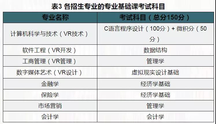 江西财经大学专升本考试科目