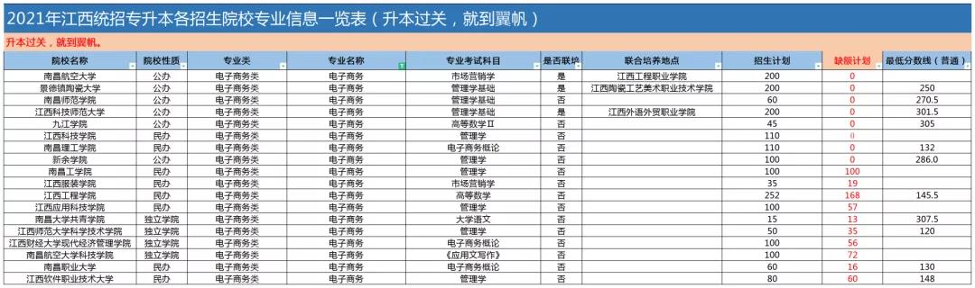 江西专升本如何选择适合的学校和专业？
