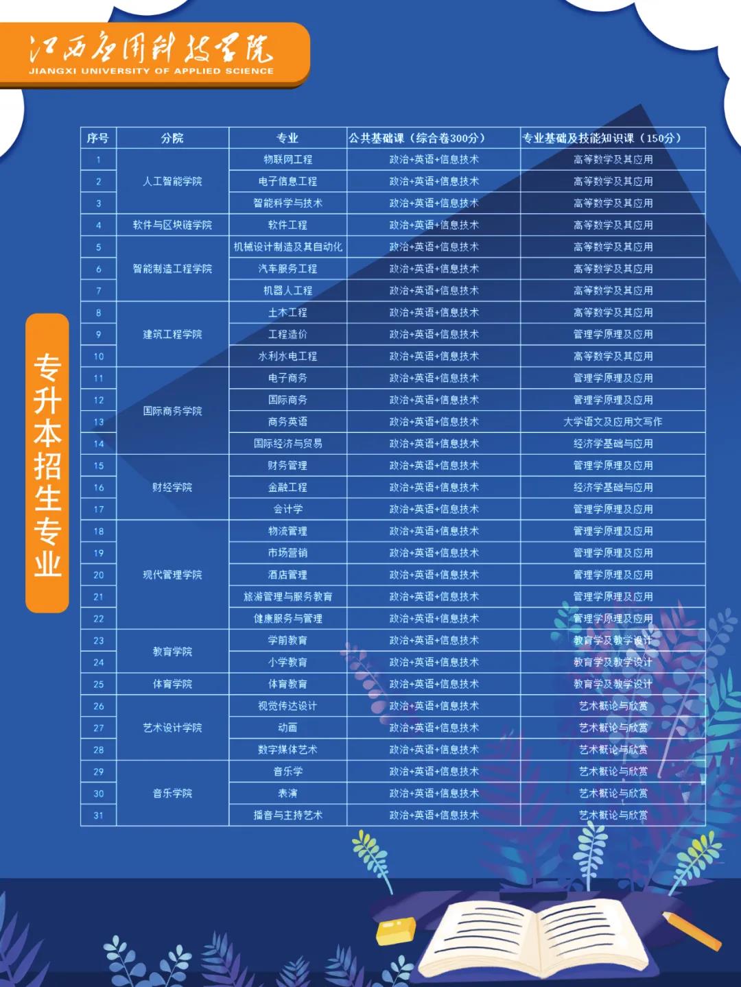 江西科技学院专升本招生专业