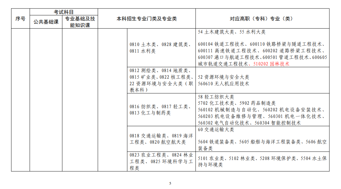 江西专升本专业指导目录5