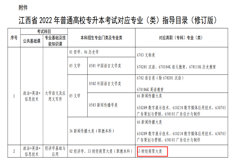 江西专升本指导目录