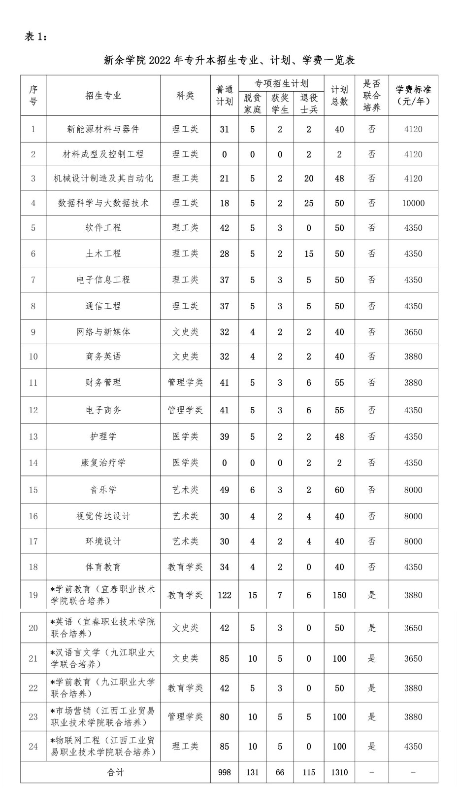 新余学院专升本招生计划