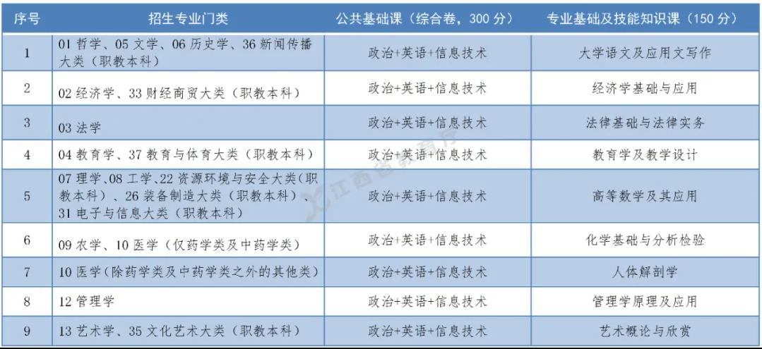 2022年赣南师范大学科技学院专升本考试科目.png