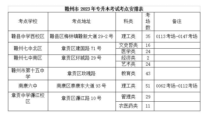赣州市专升本考点.png