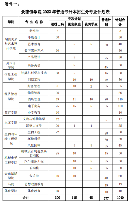 景德镇学院专升本招生计划
