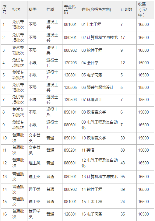 2023年南昌大学共青学院专升本招生计划