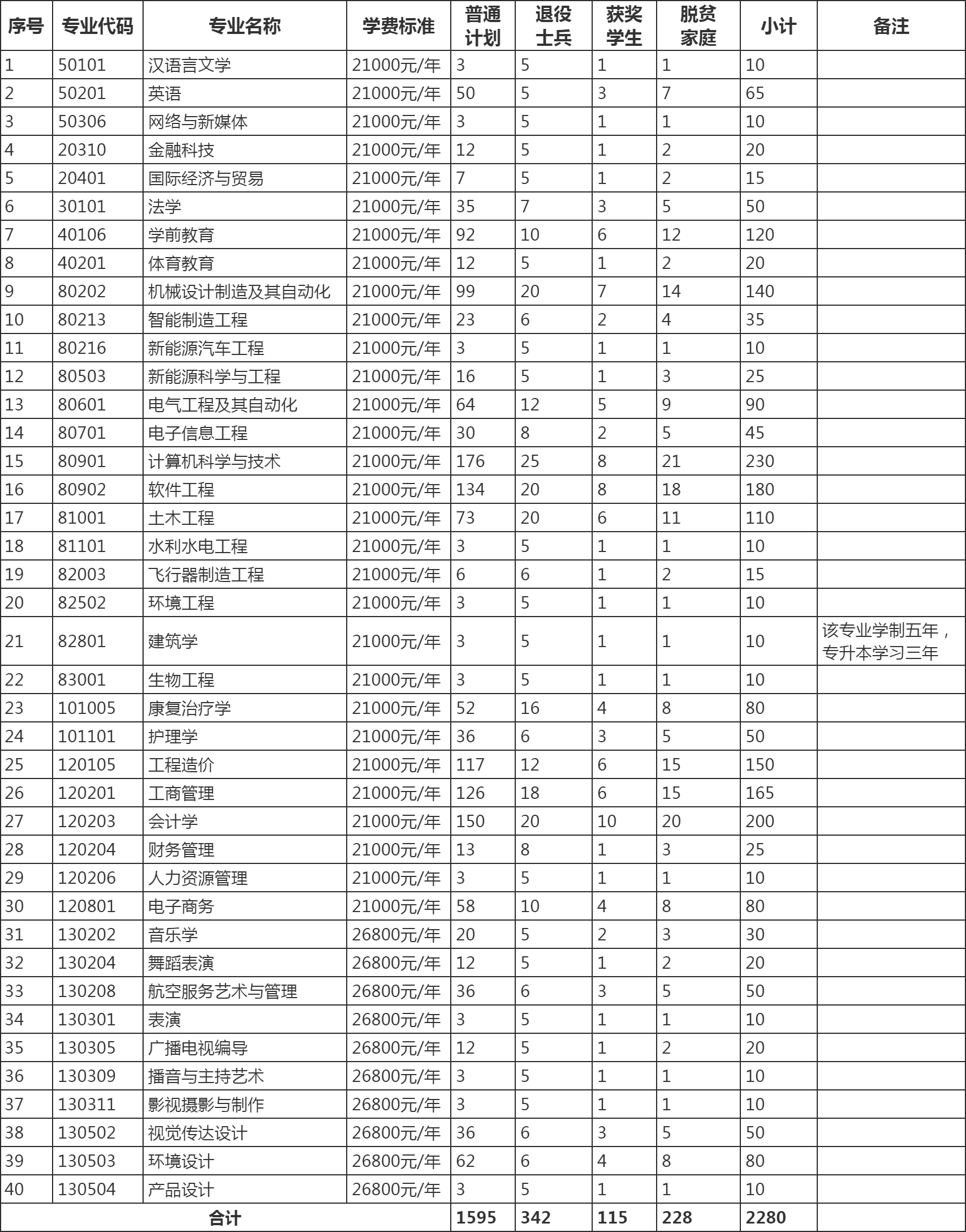 南昌理工学院专升本招生计划