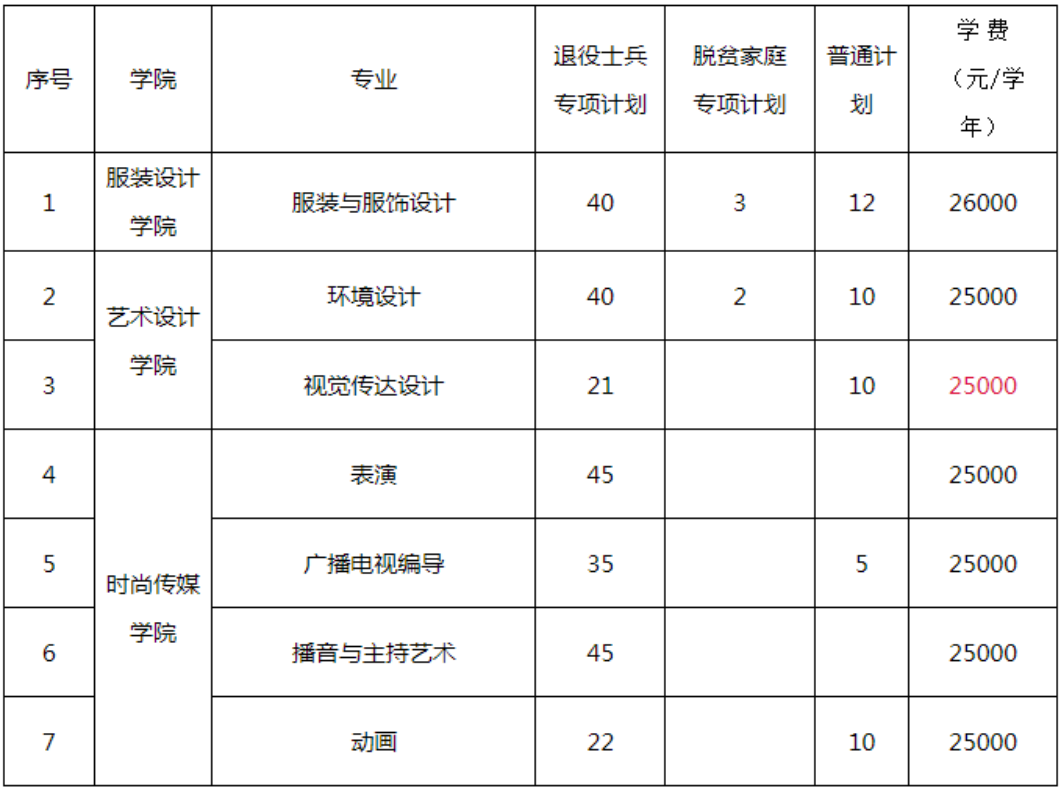 江西服装学院专升本招生计划
