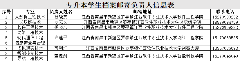 江西软件职业技术大学专升本档案