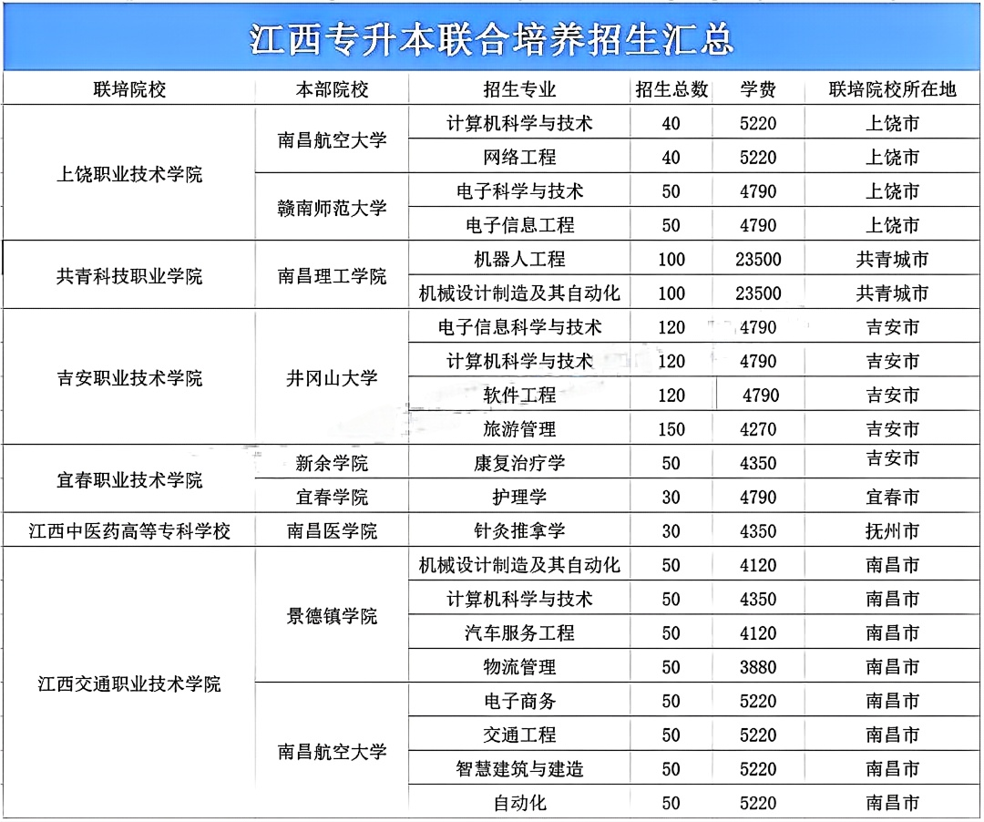 江西专升本