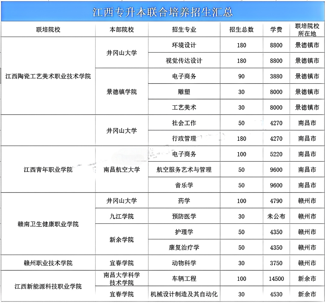 江西专升本